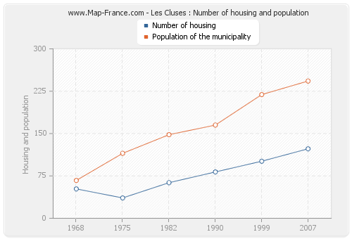 Les Cluses : Number of housing and population